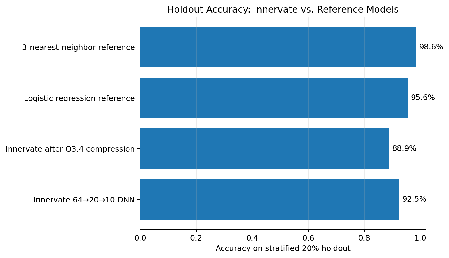 Bar chart comparing holdout accuracy for Innervate and reference models