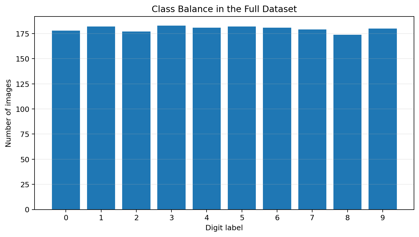 Bar chart showing the count of each digit in the full dataset