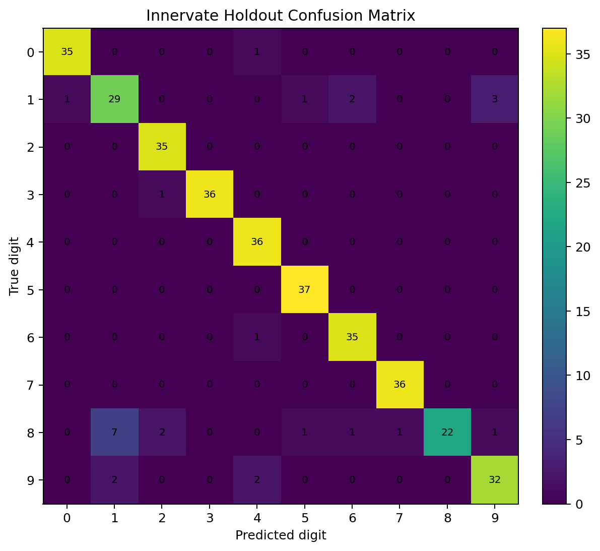 Confusion matrix for the Innervate holdout predictions