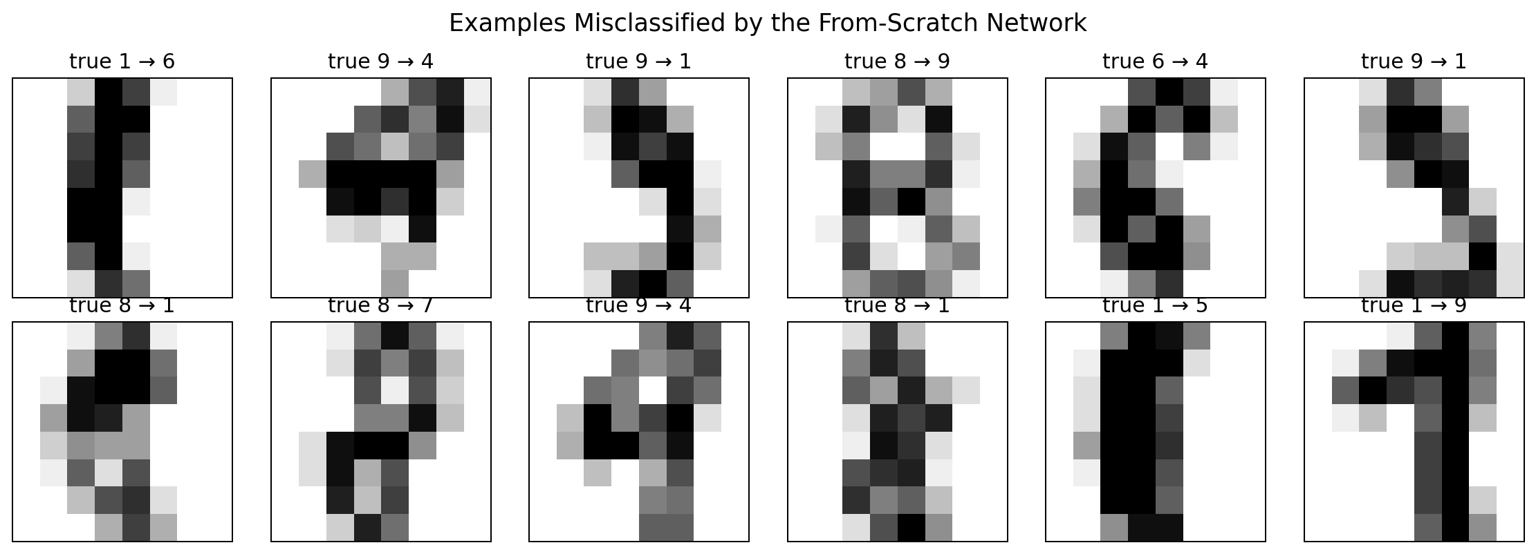 Examples of handwritten digits misclassified by the Innervate model