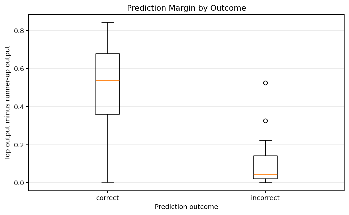 Boxplot of prediction margins for correct and incorrect predictions