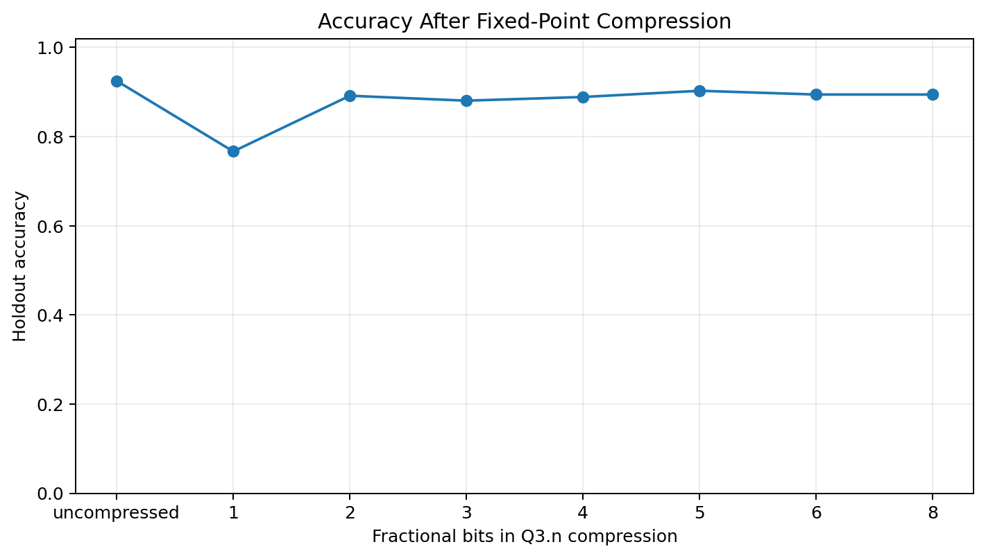 Line plot of holdout accuracy after fixed-point compression