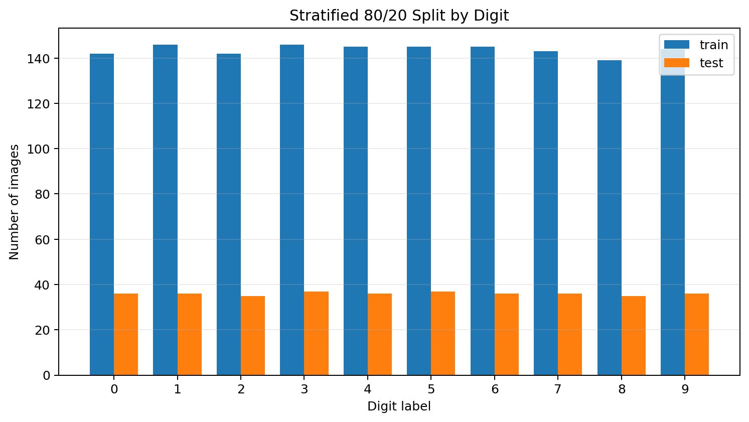 Bar chart showing train and holdout class counts for each digit